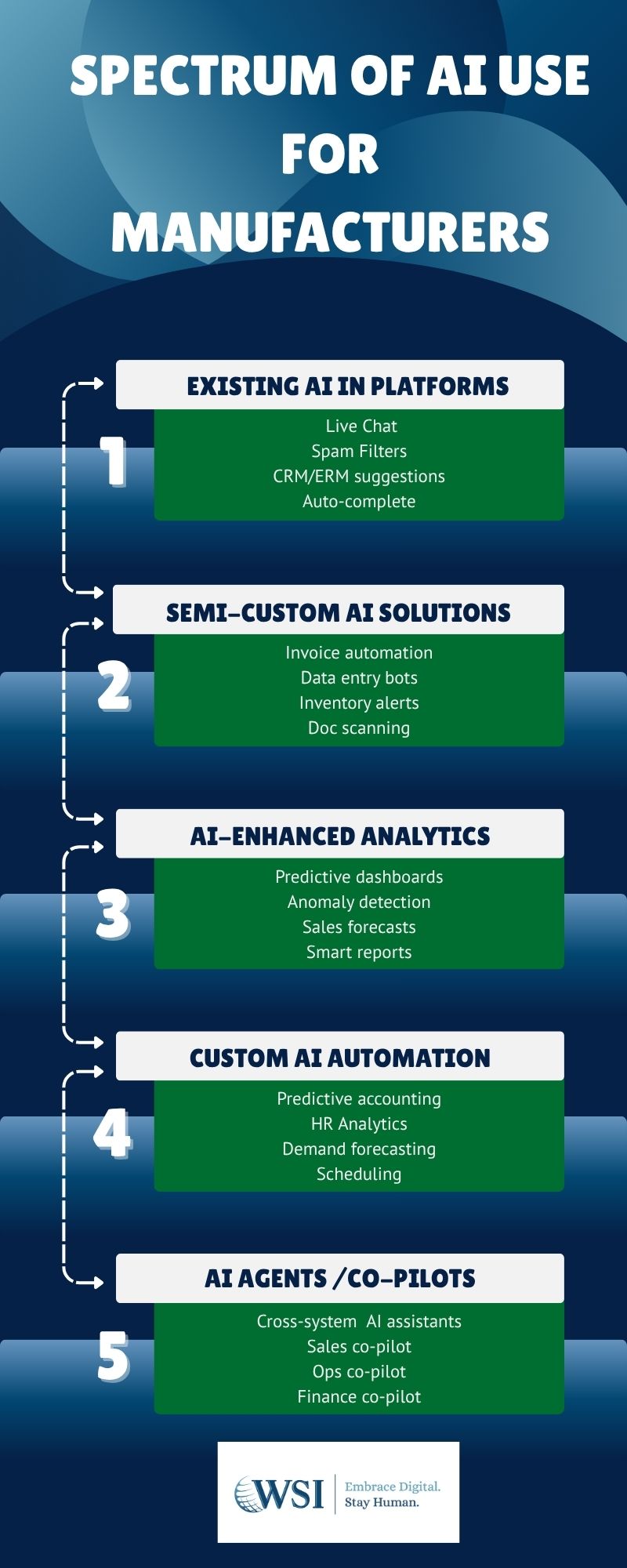 The AI Spectrum Explained- Infographic