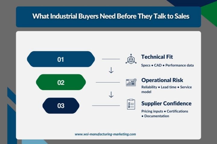 Content Strategy for Industrial Buyers