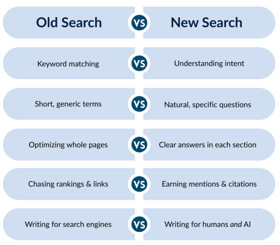 The differneces between traditional SEO and GEO.