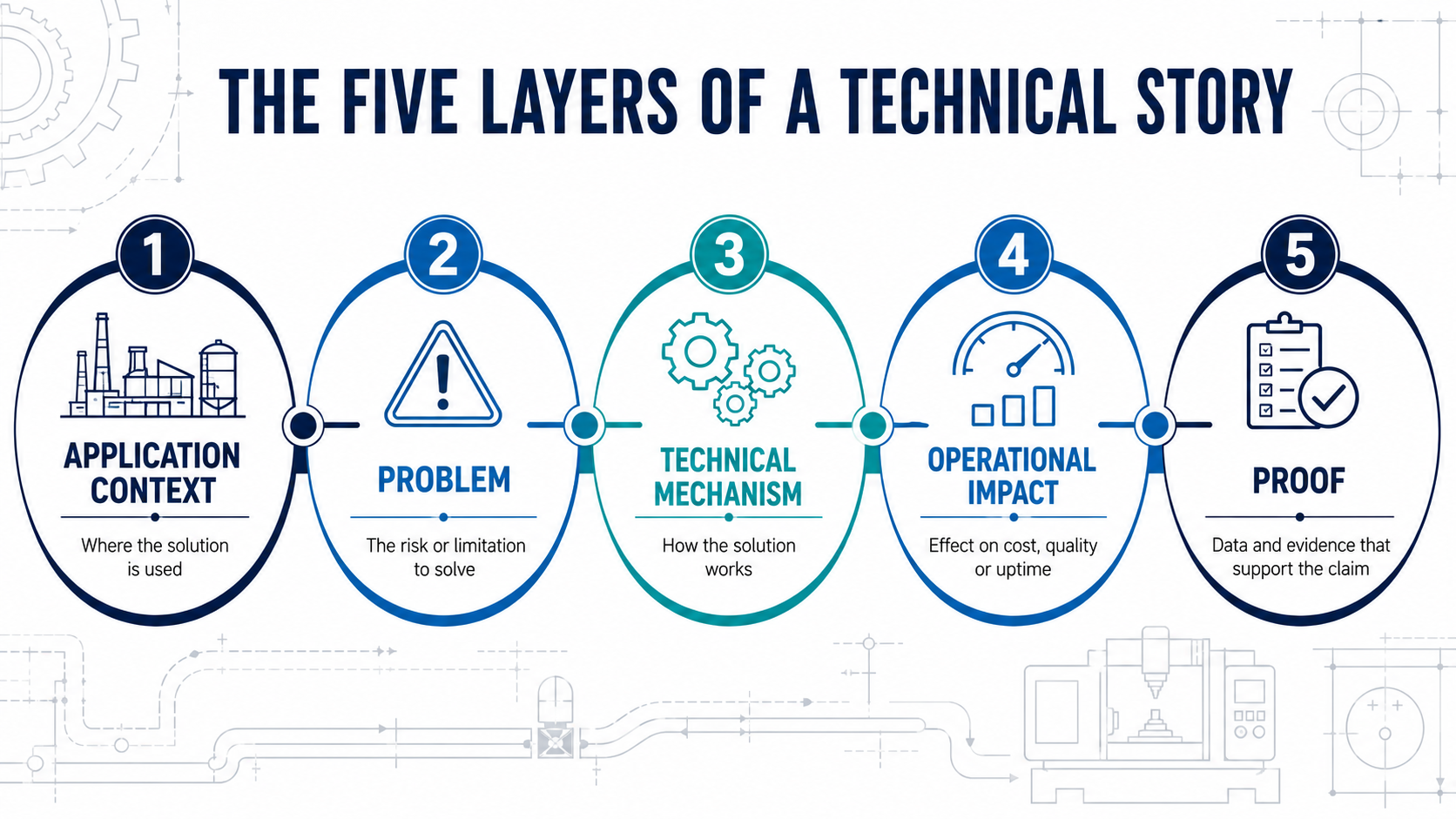 5 layers of technical storytelling