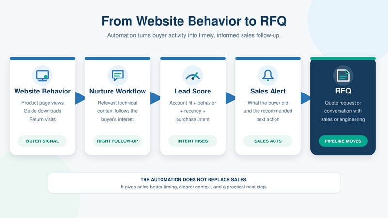 b2b marketing automation, b2b email marketing automation, b2b marketing automation best practices, b2b marketing automation tools, b2b marketing automation examples 